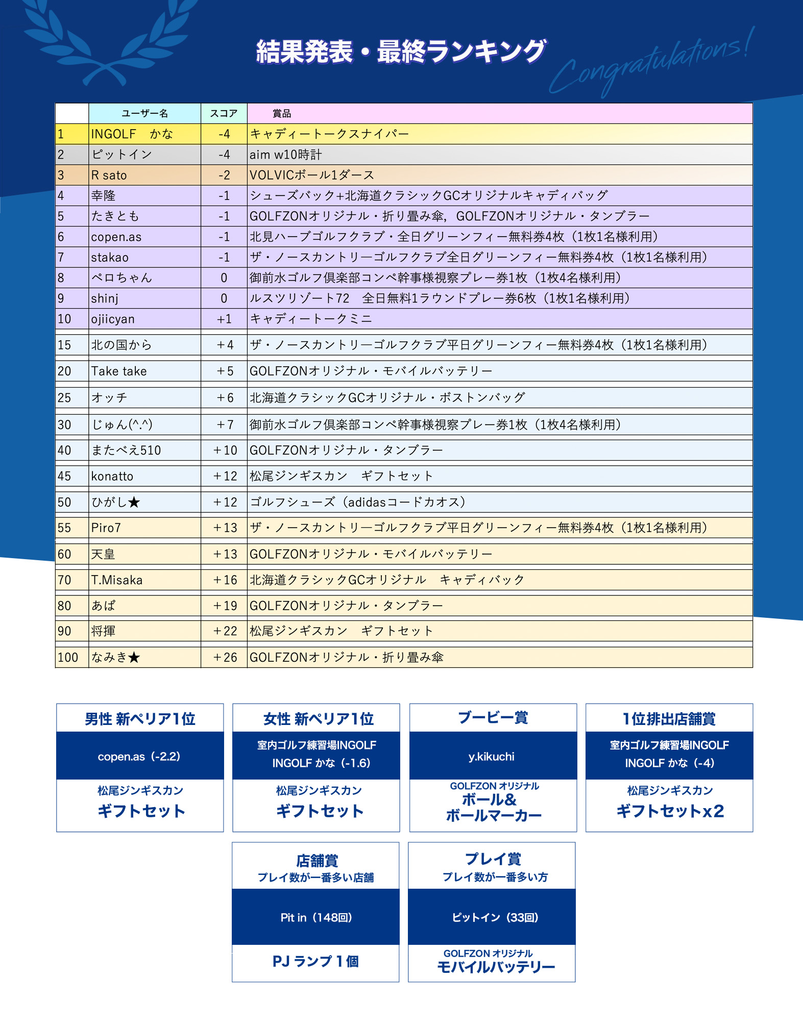 北海道glf開催 大会結果 ランキング発表いたします ゴルフゾン